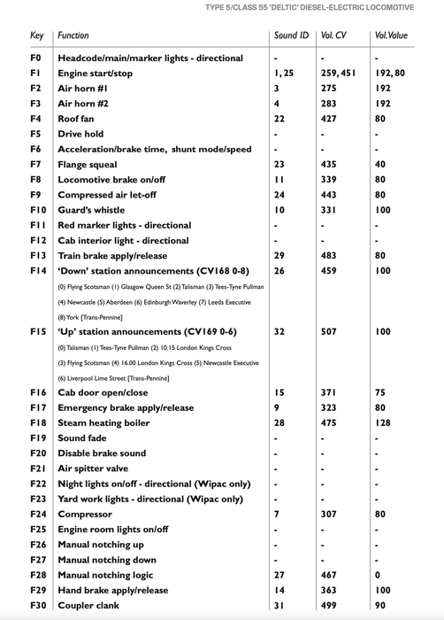 Accurathrash Class 55 'Deltic' Loksound DCC Sound Decoder